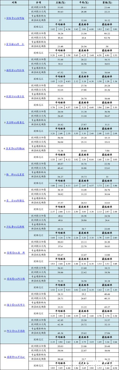 胜负彩26010期：欧洲投注比例、网友观点与欧赔综合分析